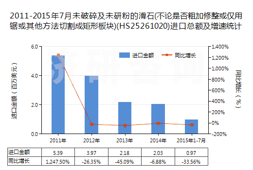 2011-2015年7月未破碎及未研粉的滑石(不論是否粗加修整或僅用鋸或其他方法切割成矩形板塊)(HS25261020)進(jìn)口總額及增速統(tǒng)計(jì)
